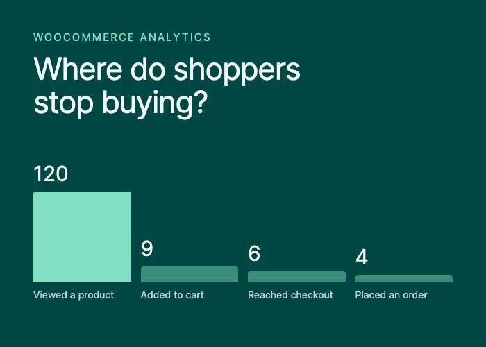 WooCommerce Conversion Rate: How to Measure It and Find What Lowers It