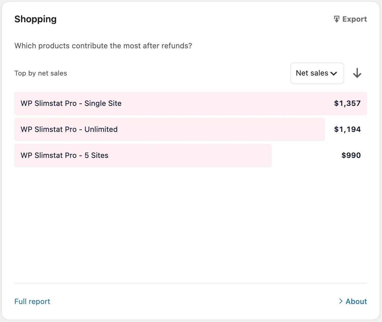 Shopping panel asking which products contribute the most after refunds, listing three WP Slimstat Pro licenses with net sales of $1,357, $1,194 and $990.