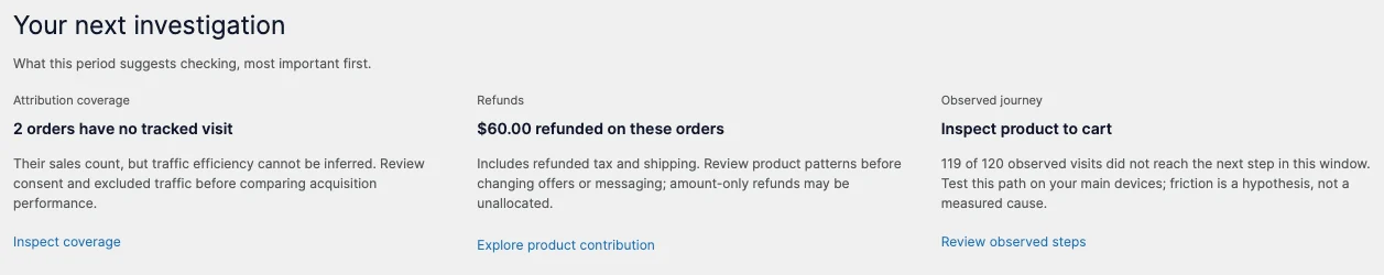 Your next investigation: 2 orders have no tracked visit; $60.00 refunded on these orders; 119 of 120 observed visits did not reach the cart, with a note that friction is a hypothesis, not a measured cause.