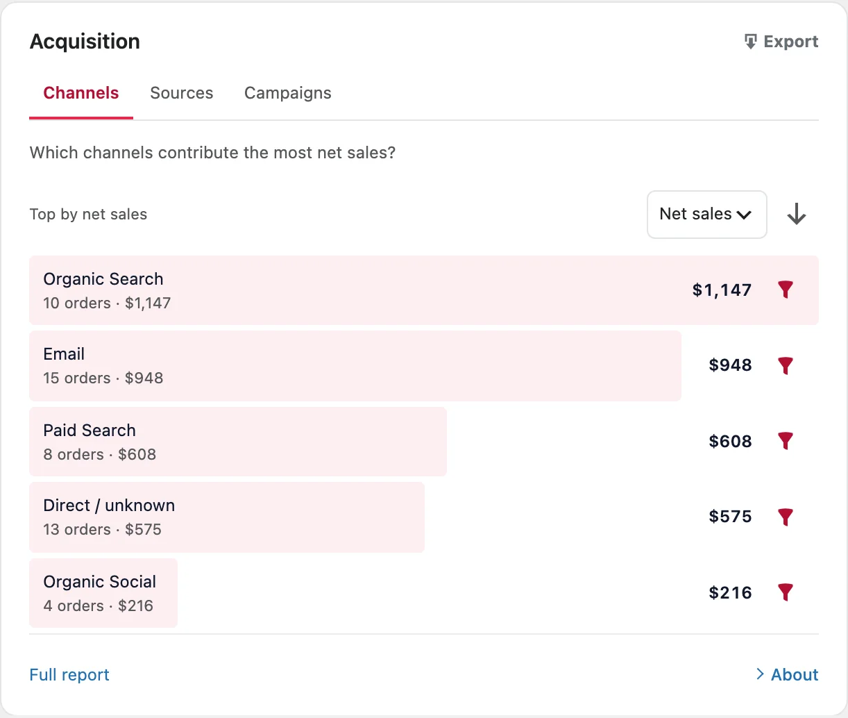 Acquisition panel with Channels, Sources and Campaigns tabs: Organic Search 10 orders and $1,147 net sales, Email 15 orders and $948, Paid Search 8 orders and $608, Direct or unknown 13 orders and $575, Organic Social 4 orders and $216.