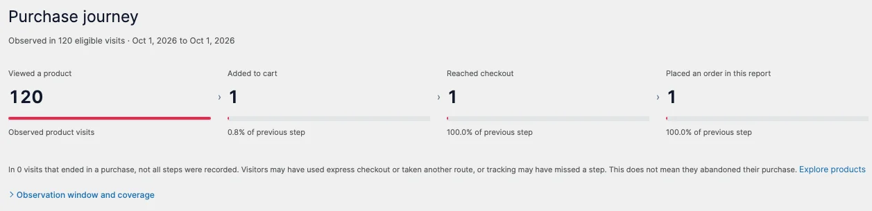 Purchase journey observed in 120 eligible visits: 120 viewed a product, 1 added to cart, 1 reached checkout, 1 placed an order, with a note that unrecorded steps do not mean a purchase was abandoned.