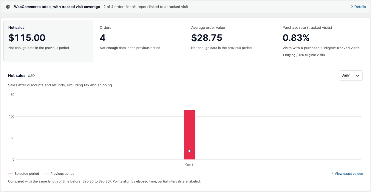 Ecommerce overview: 2 of 4 orders in this report linked to a tracked visit; net sales $115.00, 4 orders, average order value $28.75, purchase rate 0.83% from 1 buying visit out of 120 eligible visits; a daily net sales chart compared with the previous period.