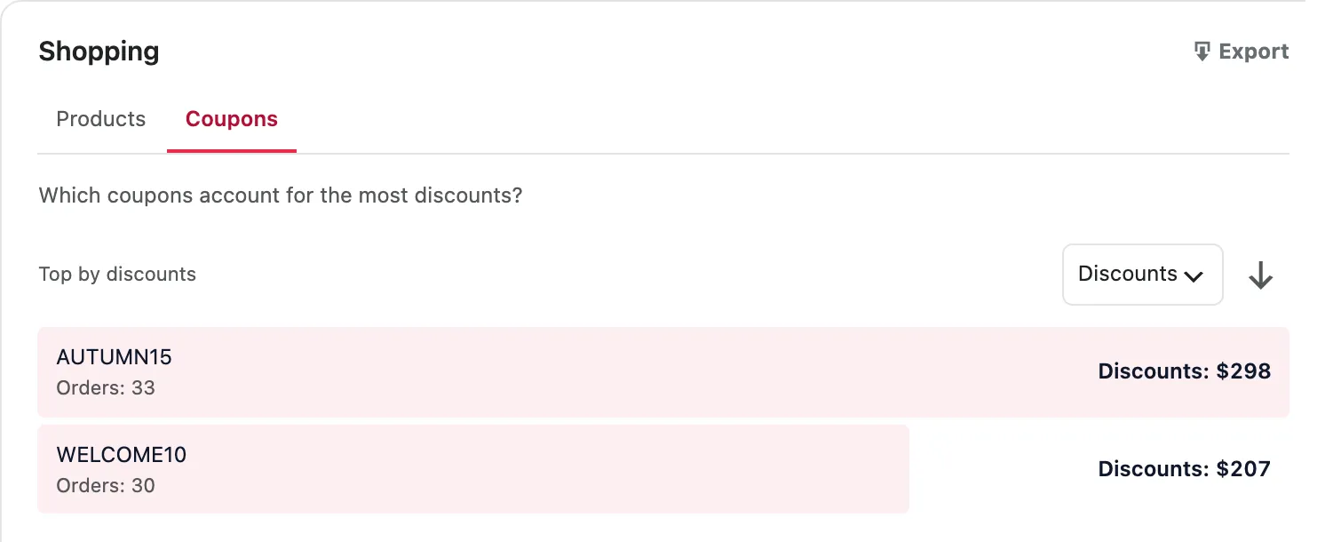 SlimStat Pro Shopping card, Coupons tab, top by discounts: AUTUMN15 gave $298 in discounts across 33 orders and WELCOME10 gave $207 across 30 orders.
