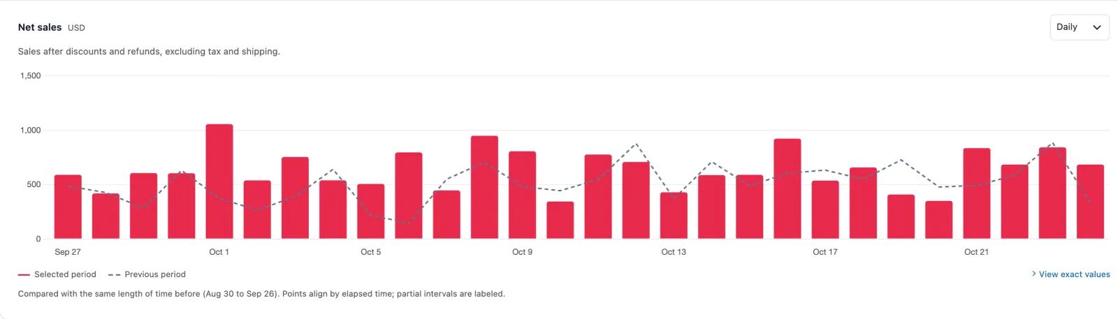 AI prompts for WooCommerce, prompt 1: SlimStat Pro Net sales chart, daily, Sep 27 to Oct 24, 2026, with the previous period as a dashed line: most days sit above the previous period, with peaks near $1,000 on Oct 1 and Oct 8.