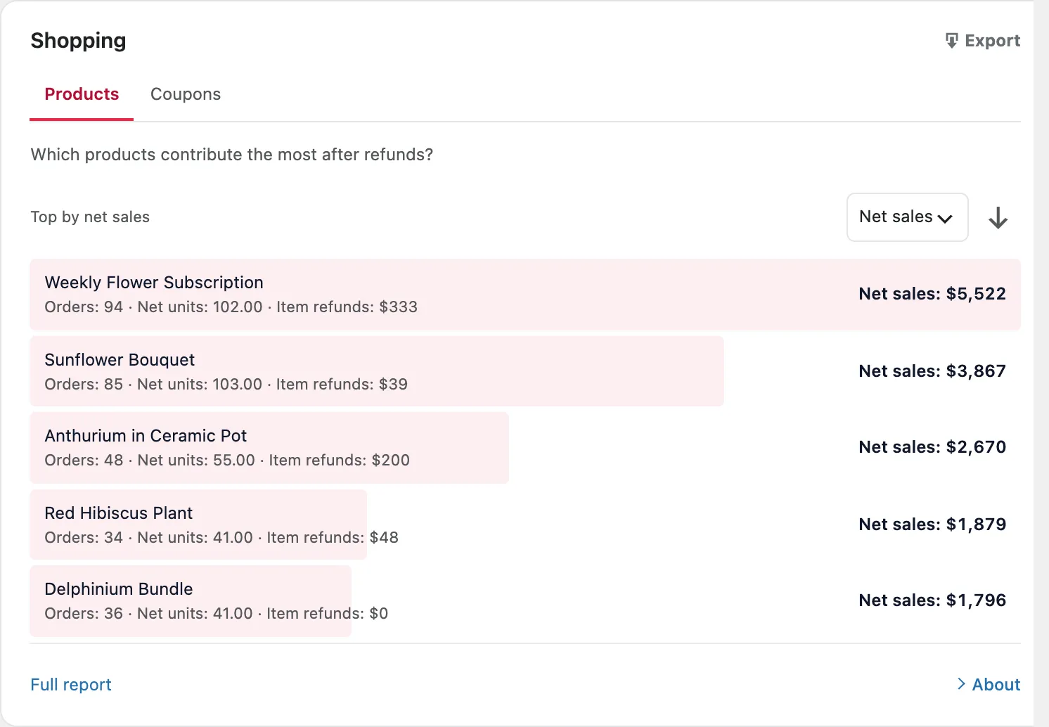 SlimStat Pro Shopping card, Products tab: Weekly Flower Subscription $5,522 from 94 orders with $333 item refunds, Sunflower Bouquet $3,867 from 85 orders with $39 refunds, Anthurium in Ceramic Pot $2,670 from 48 orders with $200 refunds, Red Hibiscus Plant $1,879 and Delphinium Bundle $1,796.