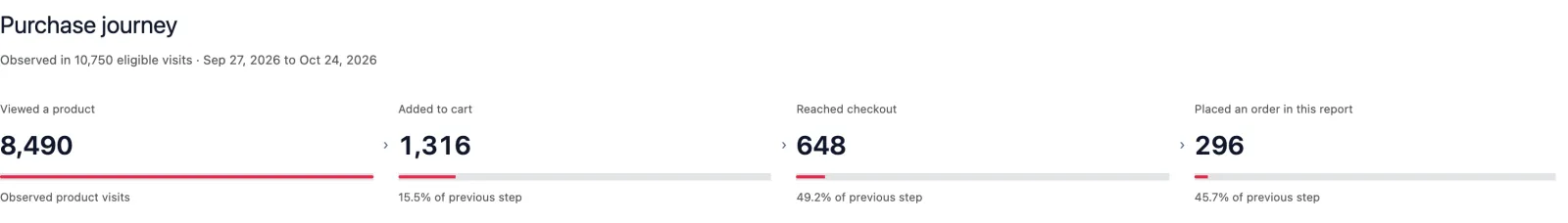 SlimStat Pro Purchase journey observed in 10,750 eligible visits, Sep 27 to Oct 24, 2026: 8,490 viewed a product, 1,316 added to cart (15.5% of the previous step), 648 reached checkout (49.2%) and 296 placed an order (45.7%).