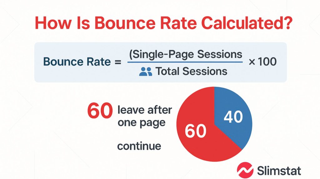 Infographic banner showing how bounce rate is calculated. Header in red: 'How Is Bounce Rate Calculated?'. Formula in a light blue box: Bounce Rate = (Single-Page Sessions ÷ Total Sessions) × 100, with icons of 📄 for single-page sessions and 👥 for total sessions. Below, a pie chart shows 100 visits: 60 users leave after one page (red) and 40 continue (blue). Slimstat logo appears at the bottom-right corner on a clean white background with subtle grey geometric patterns.